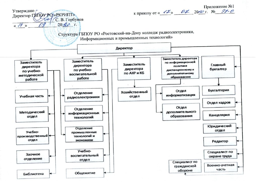 Структура управления в колледже схема